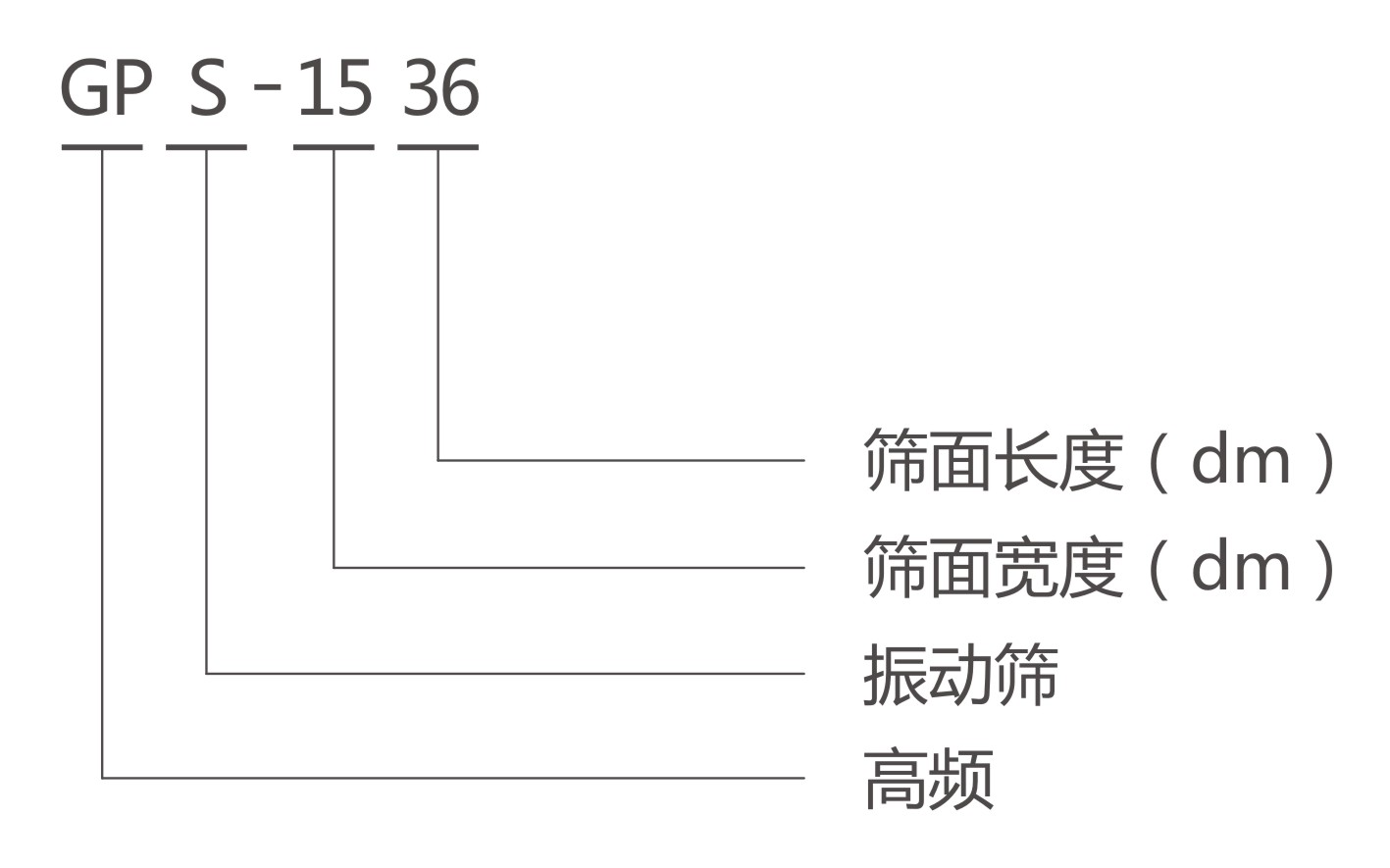 GPS高頻篩型號說明 GPS高頻篩型號說明-河南振江機械