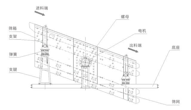 YK圓振動篩結(jié)構(gòu)簡圖 YK圓振動篩結(jié)構(gòu)簡圖-河南振江機(jī)械