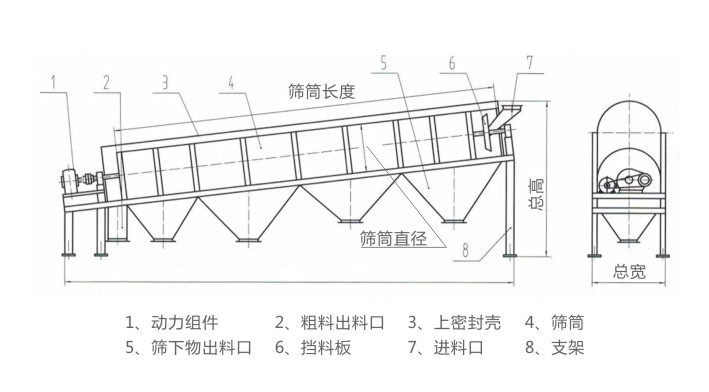 GTS滾筒篩結(jié)構(gòu)簡圖 GTS滾筒篩結(jié)構(gòu)簡圖-河南振江機械